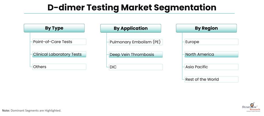 D-dimer-Testing-Market-Segmentation